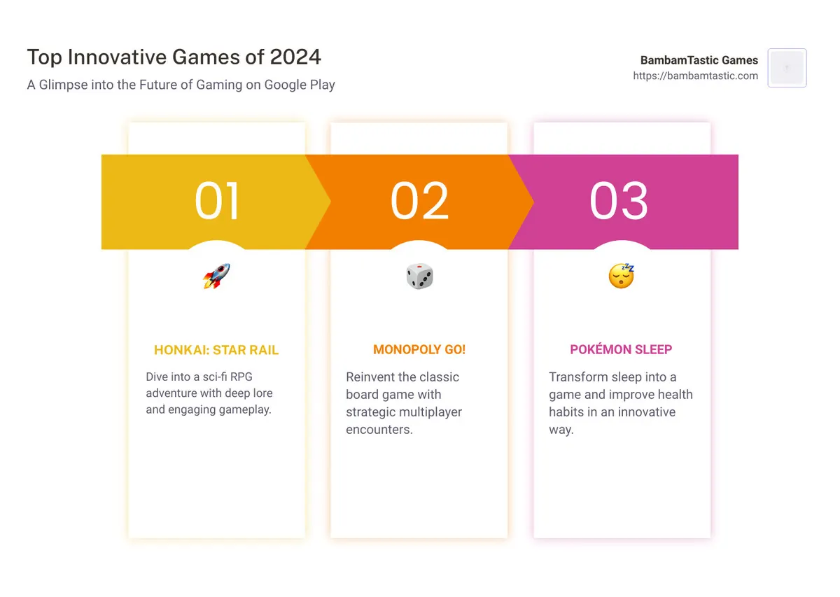 Top Innovative Games of 2024 on Google Play: Explore strategic puzzles, engaging RPGs, and health-focused gaming innovations - best innovative game 2024 google play infographic pillar-3-steps