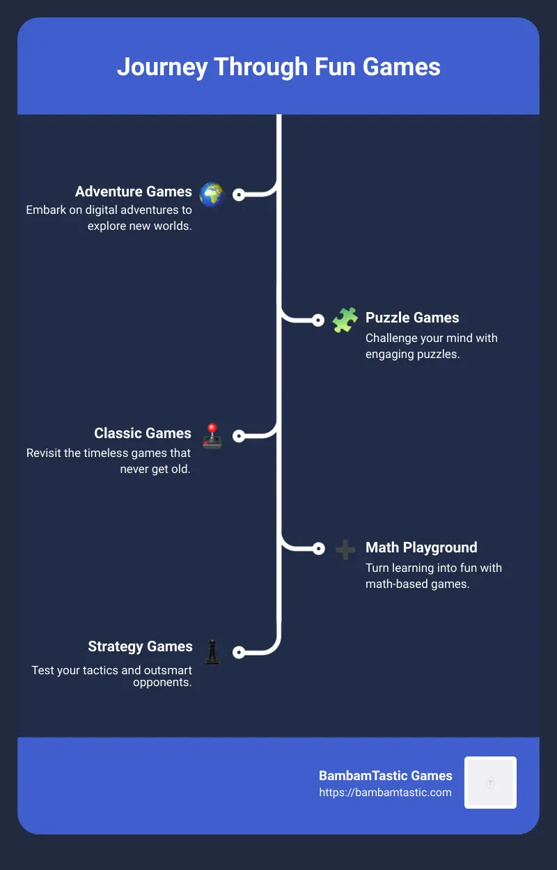 Infographic showing a flowchart of game selection based on interest: starts with choosing between adventure, sports, puzzles, classics, and animals. Each choice leads to recommended games like Drift Boss for adventure, Head Soccer for sports, and Addition Games for puzzles, ending with tips for integrating learning and fun - fun games fun games infographic infographic-line-5-steps