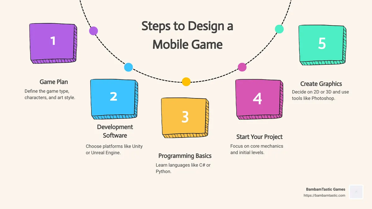 steps to design a mobile game - how to design a mobile game infographic process-5-steps-informal