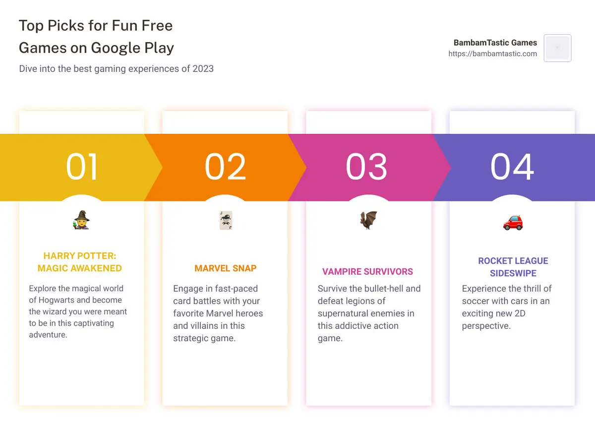 Infographic describing key highlights and unique features of recommended games, like Harry Potter: Magic Awakened's in-depth world, Marvel Snap's quick matches, and the innovative gameplay of Rocket League Sideswipe. - fun free games google play infographic pillar-4-steps