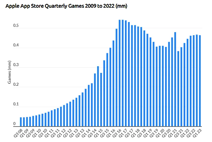 apple app store quarterly games