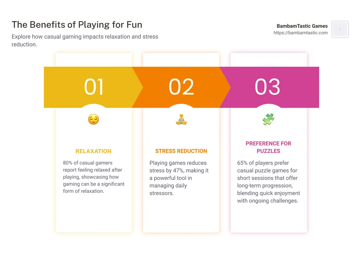 Infographic on the importance of playing for fun and relaxation, highlighting quick facts: "80% of casual gamers report feeling relaxed after playing", "Playing games reduces stress by 47%", and "Casual puzzle games are preferred by 65% of players seeking short gaming sessions with long-term progression." - playing fun infographic pillar-3-steps