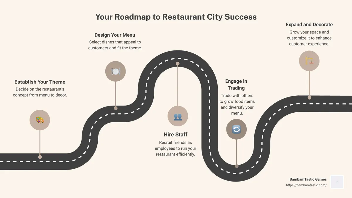 Restaurant City Infographic - restaurant city game infographic roadmap-5-steps