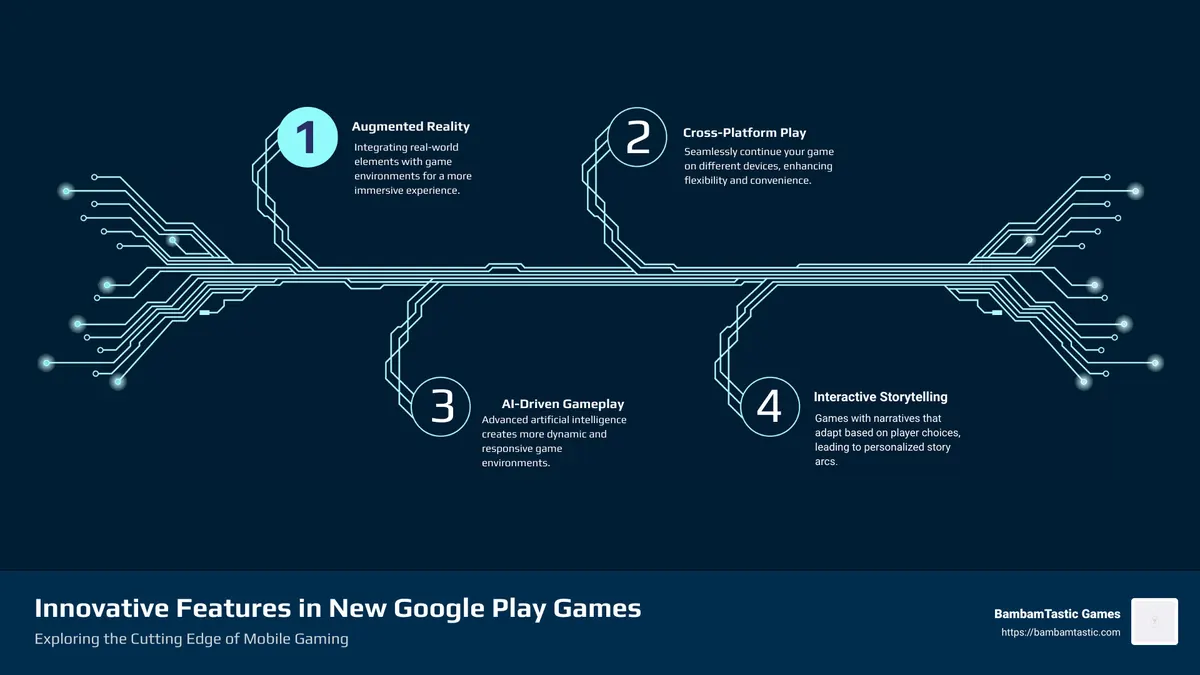 Infographic detailing top innovative features in new Google Play games - best new google play games infographic infographic-4-steps-tech