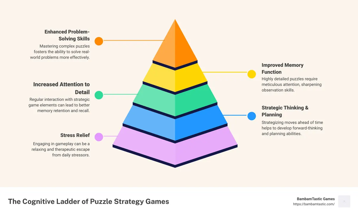 mental benefits of playing puzzle strategy games - puzzle strategy games infographic pyramid-hierarchy-5-steps