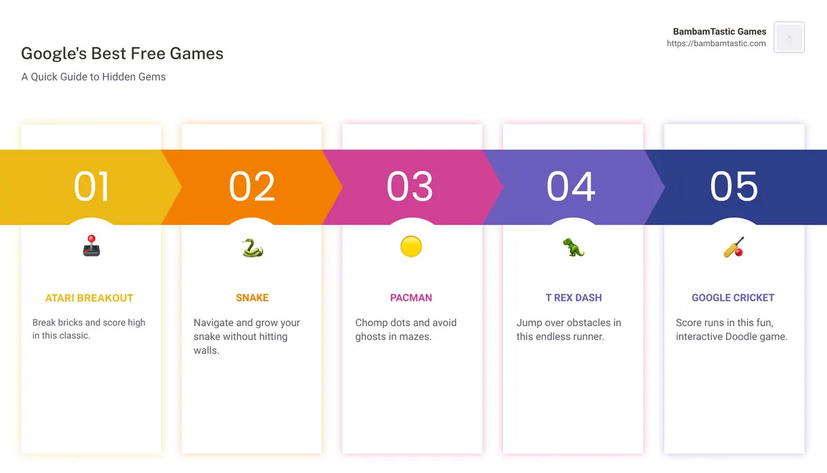 Comprehensive infographic highlighting Google's best free games, including icons for each game, brief gameplay descriptions, and tips on how to access them quickly. - all free google games infographic pillar-5-steps