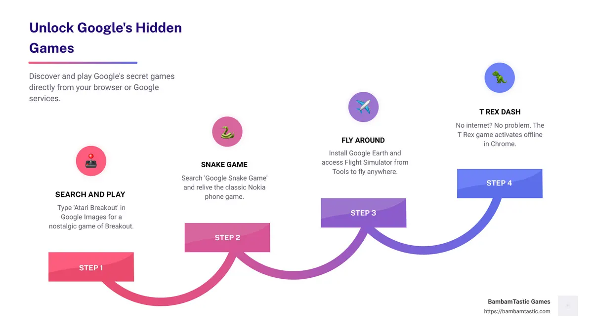 Icons representing each secret Google game mentioned, with quick access instructions. - all free google games infographic step-infographic-4-steps