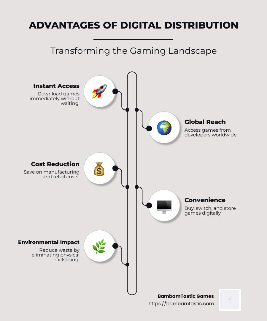 Detailed infographic showing advantages like instant access, global reach, cost reduction, convenience, and environmental impact of digital distribution in the gaming industry - advantages of digital distribution of video games infographic infographic-line-5-steps-neat_beige