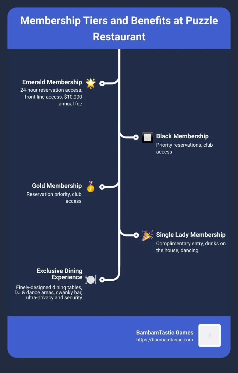 Overview of membership tiers and benefits - puzzle restaurant west hollywood infographic infographic-line-5-steps