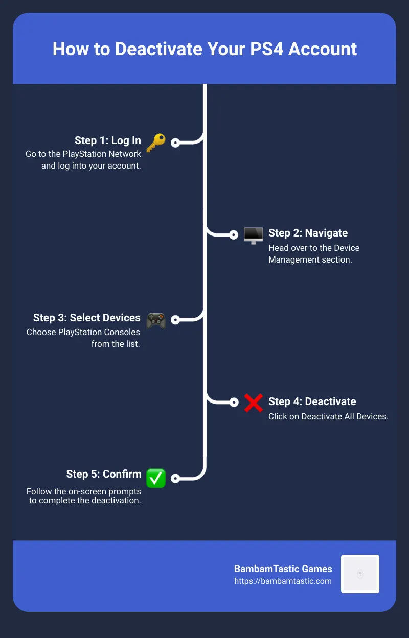 Steps to Deactivate PS4 - sony interactive entertainment account management deactivate infographic infographic-line-5-steps