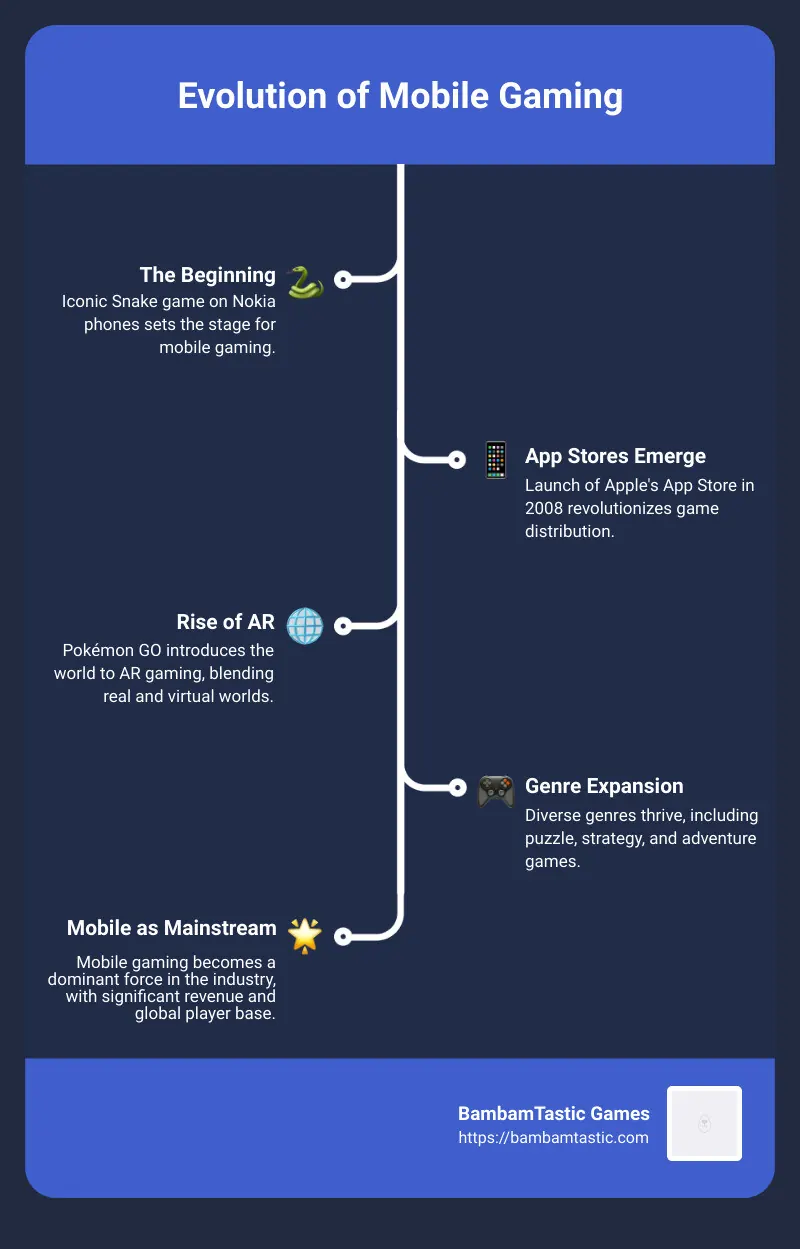 Infographic depicting the evolution of mobile gaming, highlighting key milestones such as the introduction of Snake on Nokia phones, the launch of Apple's App Store, the rise of AR games like Pokémon GO, and the current landscape offering games across various genres including puzzle, strategy, and adventure games. It also showcases the significant increase in mobile gamers worldwide and the notable percentage of revenue generated from mobile gaming in the gaming industry. - play games on smartphone infographic infographic-line-5-steps