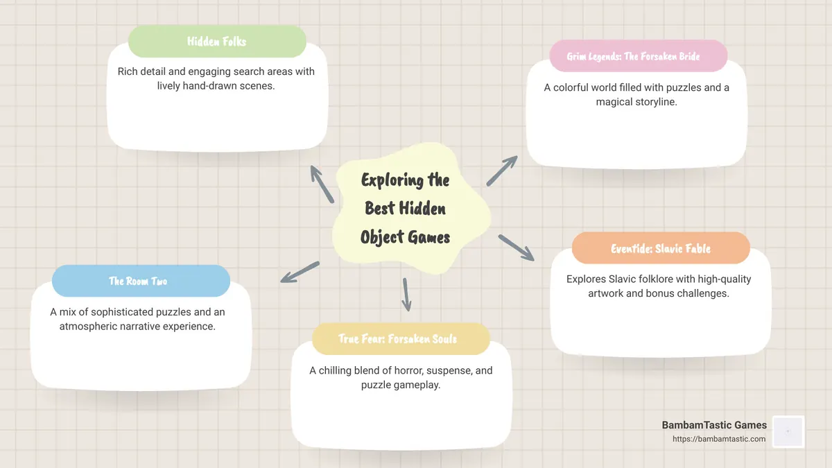 Infographic comparing top hidden object games based on story complexity, puzzle difficulty, and visual appeal. - what is the best hidden objects game infographic mindmap-5-items