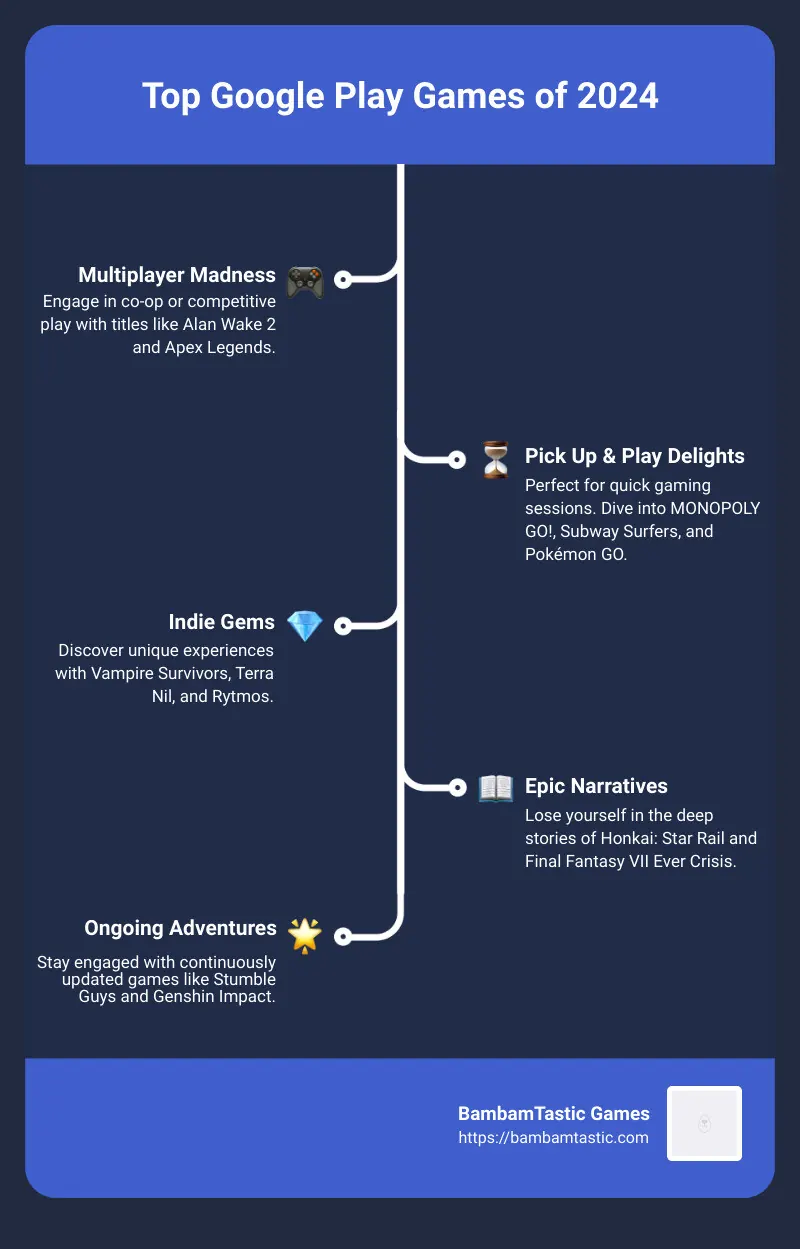 Infographic detailing top google play games of 2024, highlighting categories such as Multiplayer Madness, Pick Up & Play Delights, Indie Gems, Epic Narratives, and Ongoing Adventures - best games google play 2024 infographic infographic-line-5-steps