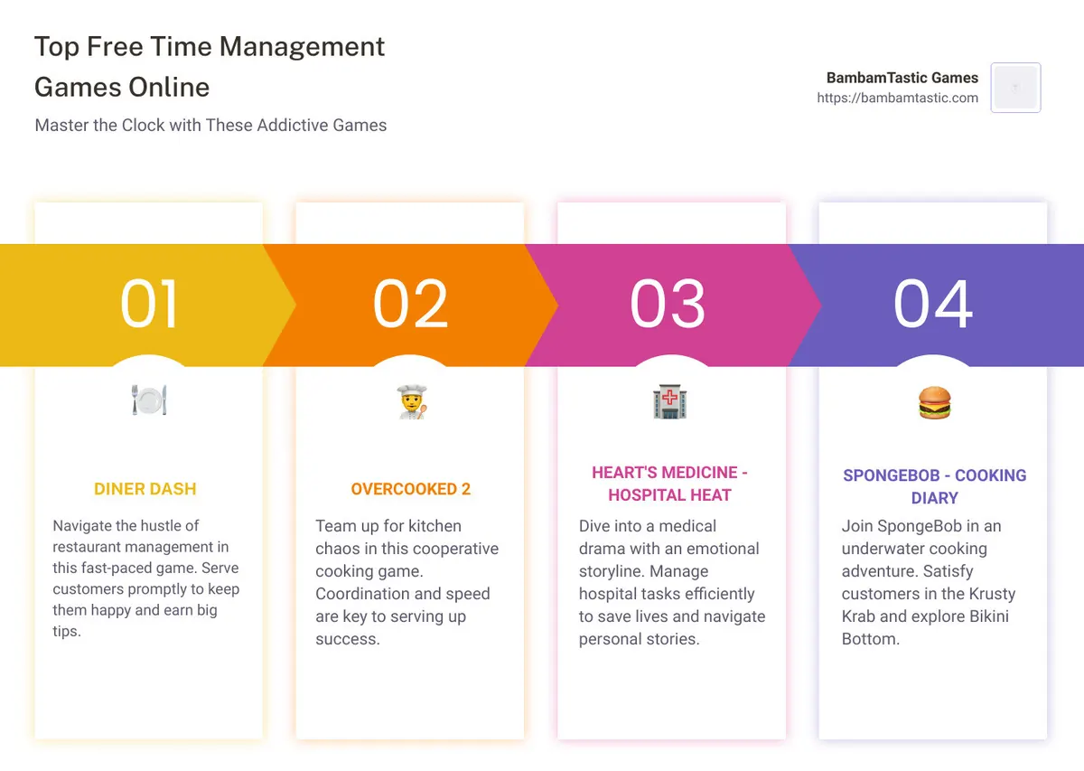 Infographic on top free time management games highlighting unique features of each game - free time management games online infographic pillar-4-steps