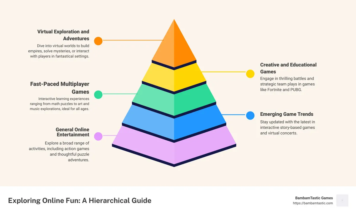 Infographic detailing the types of online games and platforms for different interests - online fun infographic pyramid-hierarchy-5-steps