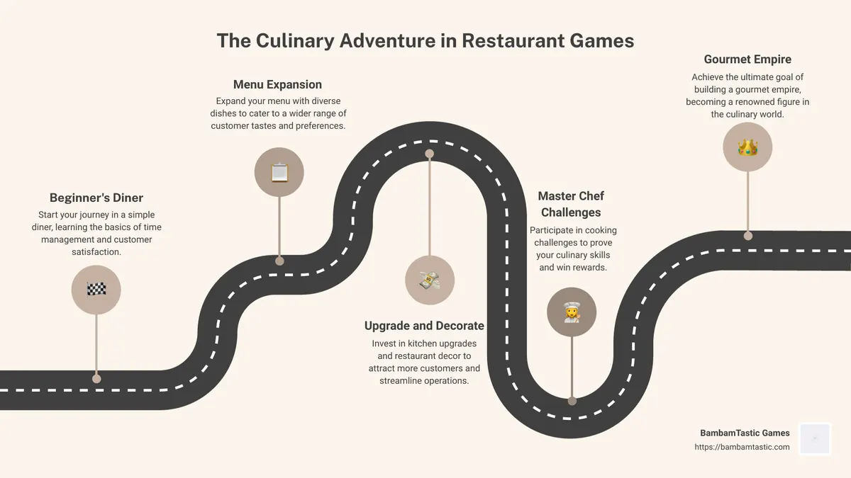 The journey from a casual diner to a gourmet empire in restaurant games - restaurant games infographic roadmap-5-steps