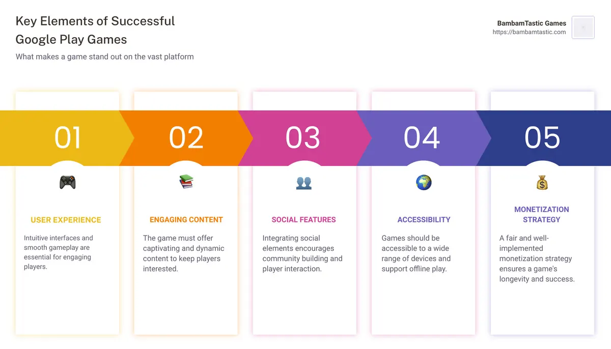 Infographic describing the key elements of success for Google Play games, including user experience, engaging content, social features, accessibility, and monetization strategy. It also highlights the variety of genres available from action to puzzles, emphasizing the appeal to a broad audience. - all games on google play infographic pillar-5-steps