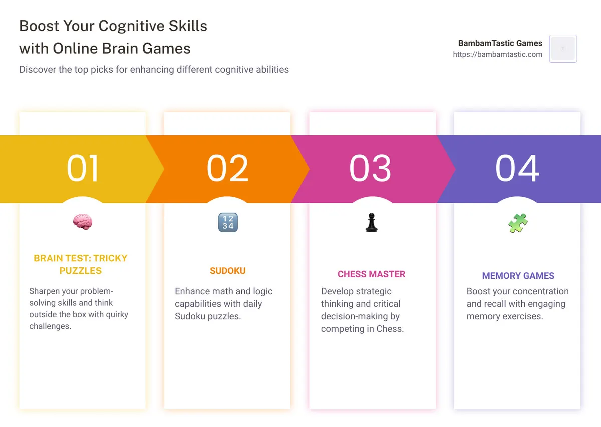 Detailed infographic comparing top online brain games, highlighting key benefits such as cognitive skill improvement, stress relief, and the sense of achievement gained. Each game is categorized by its main cognitive benefit: problem-solving, memory enhancement, strategy, or vocabulary building. - brain games online infographic pillar-4-steps