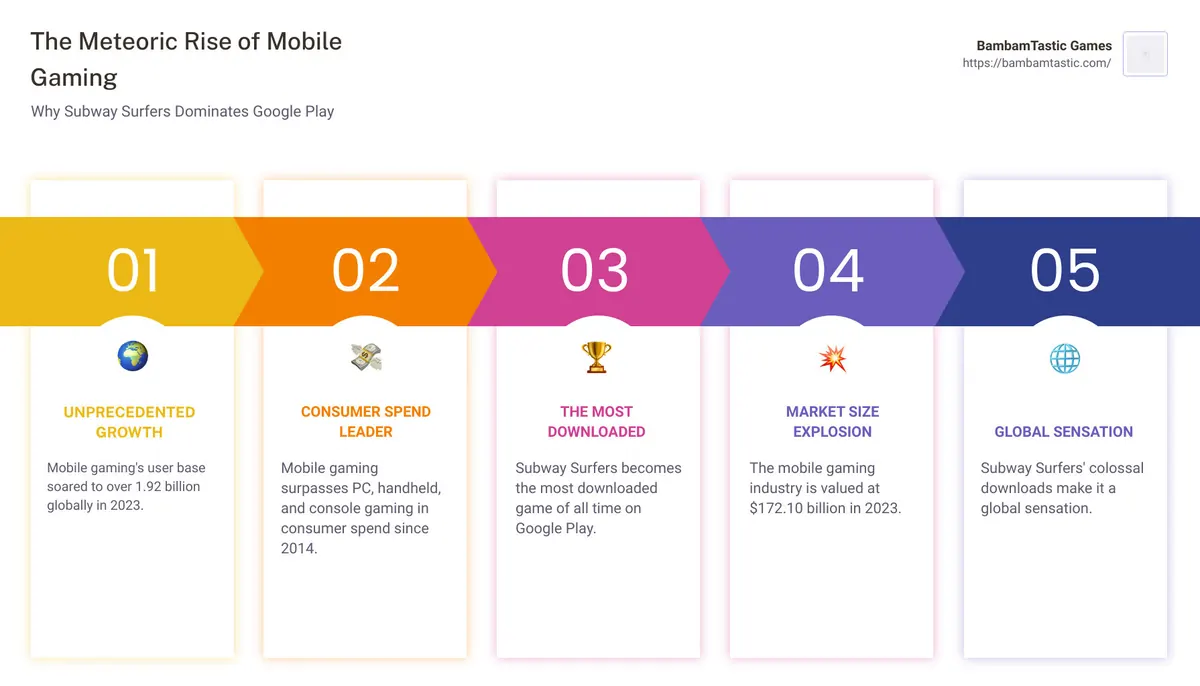 Mobile gaming growth infographic - most popular game in google play store infographic pillar-5-steps
