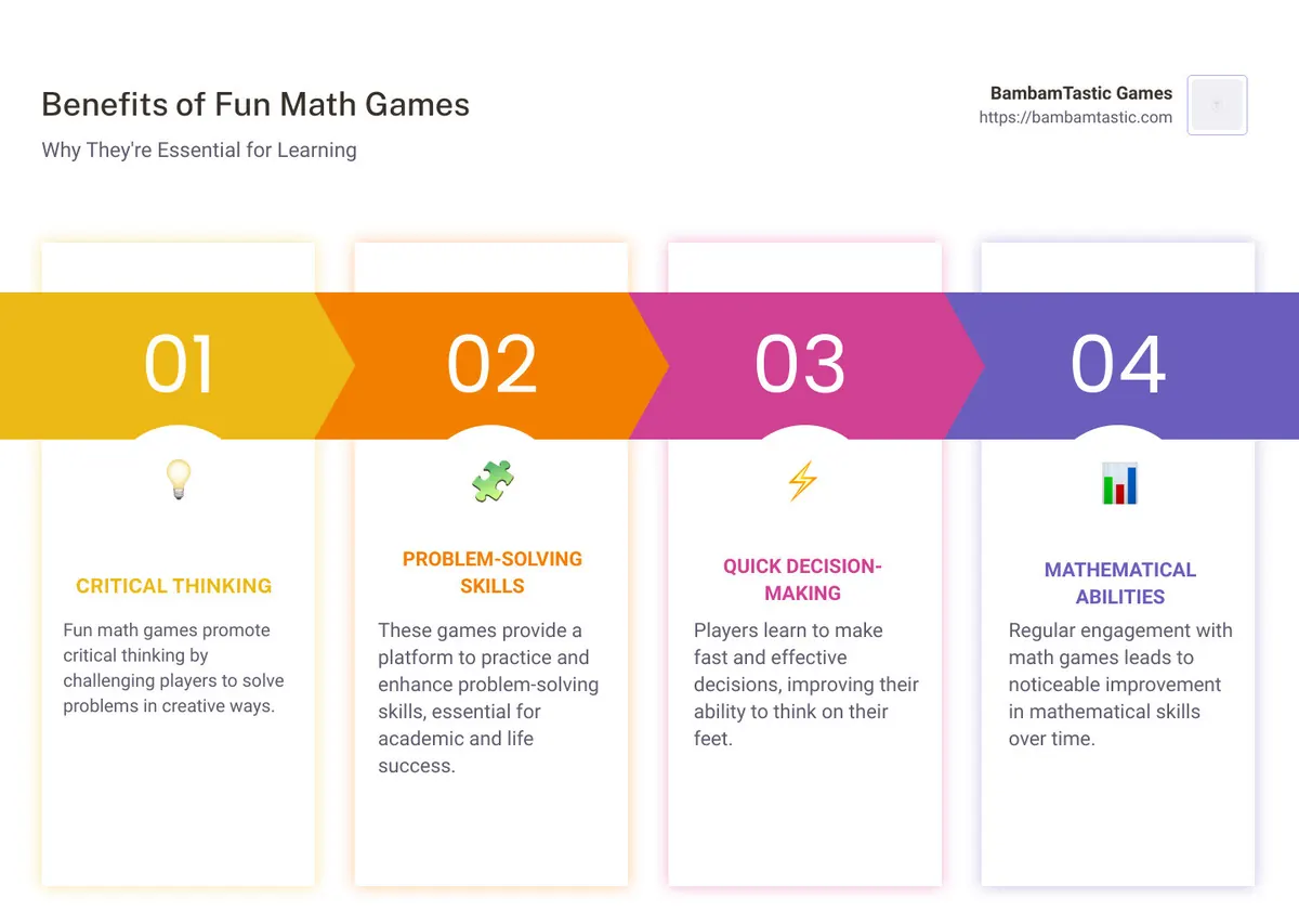 Infographic description: A colorful visual summarizing the key benefits of fun math games. It outlines the improvement in problem-solving skills, the ability to practice math without pressure, and how games adapt to individual learning paces. Visual cues include icons representing progress, a brain for cognitive benefits, and a smiling emoji for stress relief. The infographic concludes with a reminder that fun math games are a bridge between learning and play, suitable for all ages and skill levels. - fun math game infographic pillar-4-steps