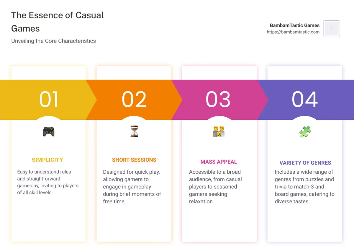 An infographic detailing the definition of casual games, their mass market appeal, simplicity, variety of genres, and accessibility, highlighting famous examples such as Candy Crush and Temple Run. - what is casual games infographic pillar-4-steps