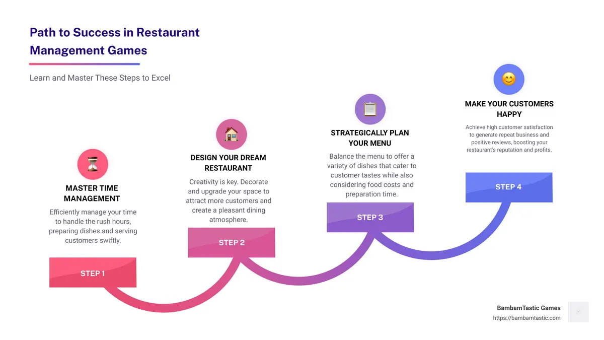 Infographic showing different paths to success in restaurant management games: 1. Master the art of time management, 2. Design your dream restaurant, 3. Strategically plan your menu, 4. Make your customers happy to maximize profits. - restaurant management games infographic step-infographic-4-steps
