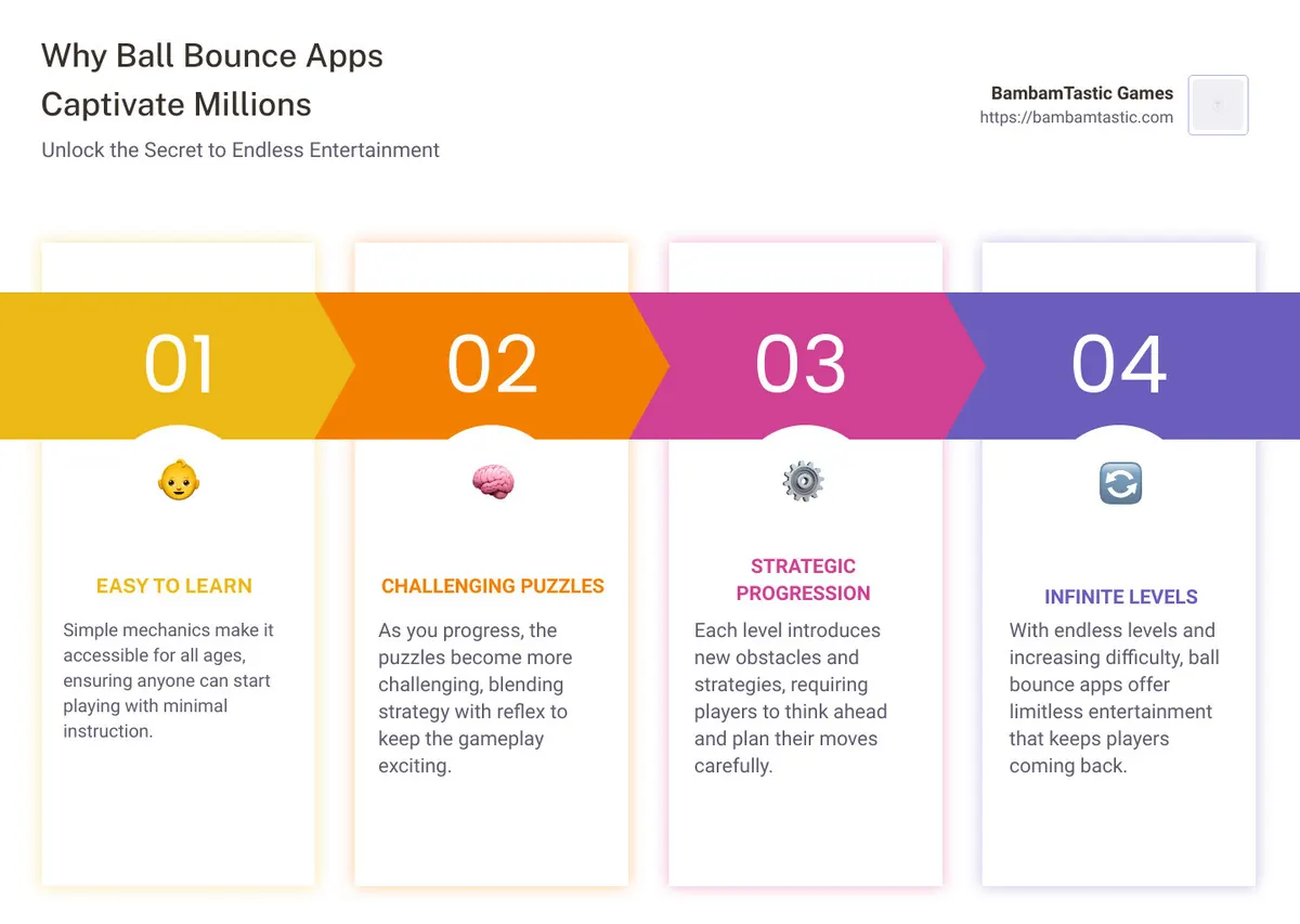 Infographic description: A visual guide showcasing the appeal of ball bounce apps. This infographic highlights key attributes such as 'Easy to Learn, Hard to Master' gameplay, featuring a series of steps demonstrating the basic game mechanics. Another section, 'Endless Levels, Endless Fun,' depicts an array of colorful levels with increasing difficulty. The final highlight, 'Perfect for Puzzle Enthusiasts and Strategy Fans,' complements with icons representing strategic thinking and puzzle-solving joy - ball bounce app infographic pillar-4-steps