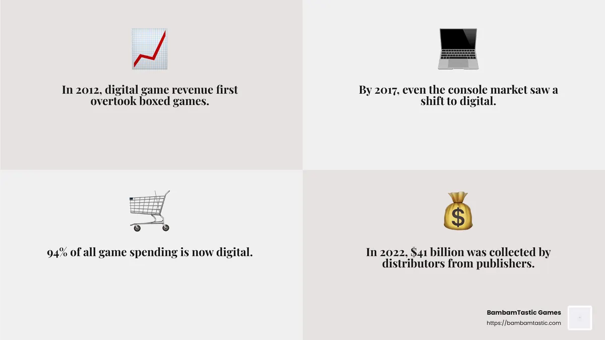 94% of game spending is digital - digital distribution games infographic 4_facts_emoji_grey