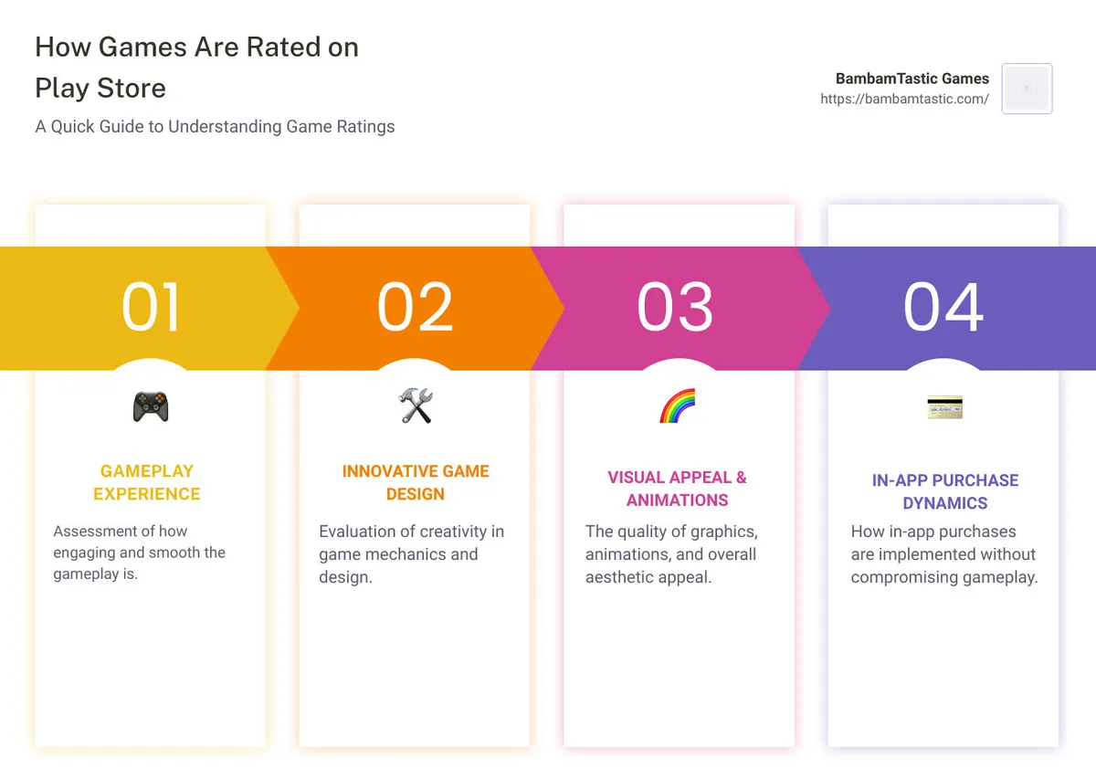 Infographic about how games are rated on Play Store - best rated game in play store infographic pillar-4-steps