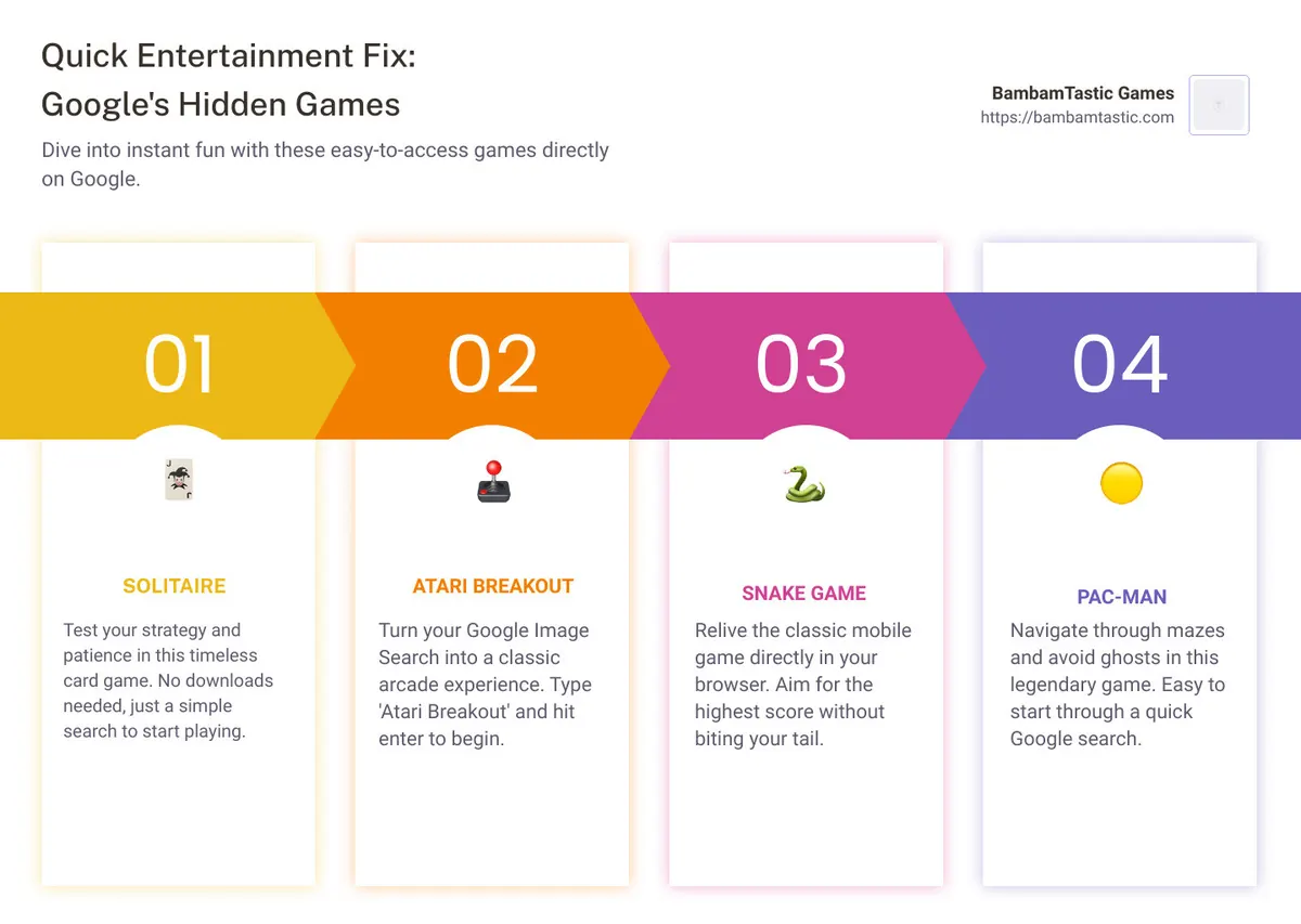 Infographic description: A visual guide showcasing the games mentioned with icons, gameplay tips, and brief instructions on how to access them directly through Google Search. Each game icon is accompanied by a small tip like 'Use quick decisions for Pac-Man' or 'Set your highest score in Snake'. The infographic concludes with a pointer on finding more hidden games through specific search queries such as 'Google Doodle games'. - fun games to play on google when your bored infographic pillar-4-steps