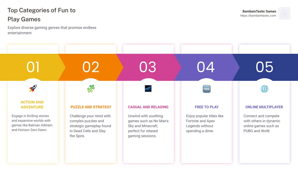 Overview of top fun to play games including categories and platforms - fun to play games infographic pillar-5-steps