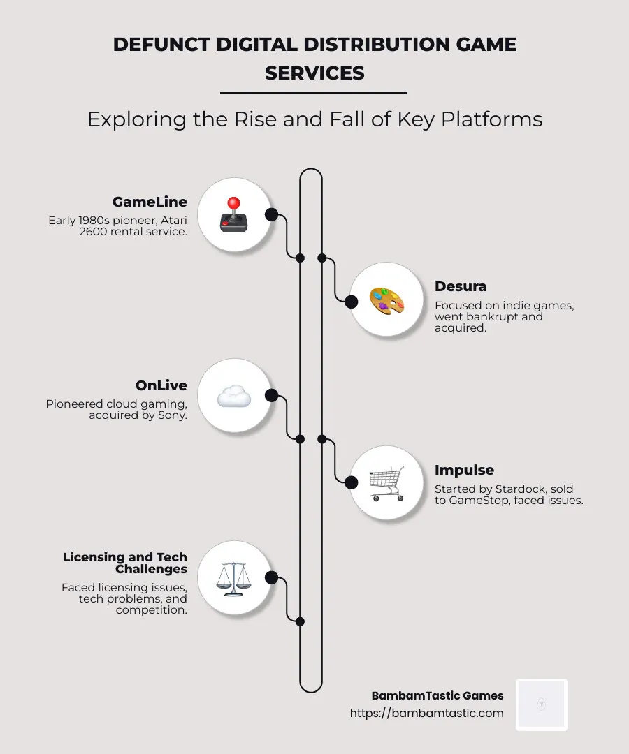 Timeline of Defunct Digital Distribution Game Services - defunct digital distribution game infographic infographic-line-5-steps-neat_beige Timeline of Defunct Digital Distribution Game Services - defunct digital distribution game infographic infographic-line-5-steps-neat_beige