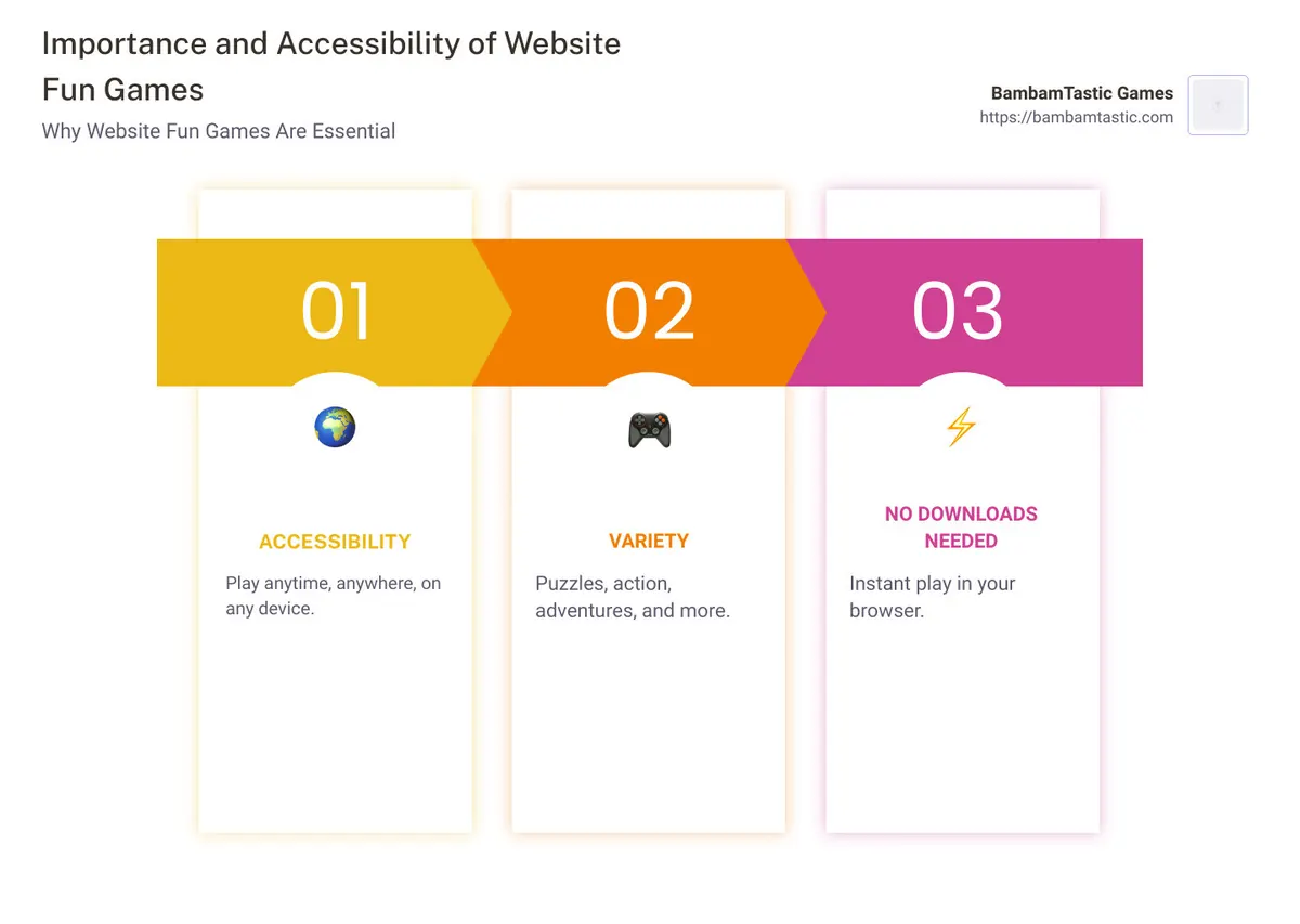Importance and Accessibility of Website Fun Games - website fun games infographic pillar-3-steps